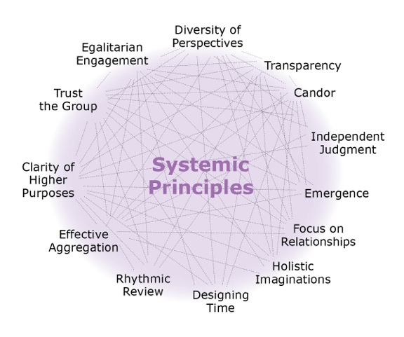 WindTunneling Systemic Principals